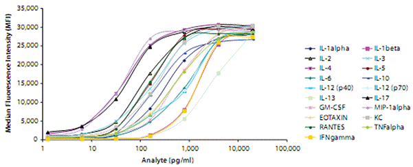 Procarta Cytokine Assays