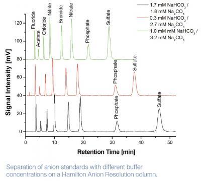 Anion Resolution / A RESOLUTION 4.6x250 PEEK